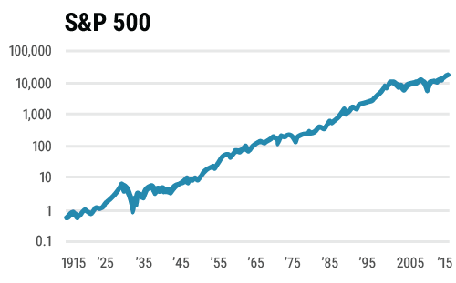 Eine Anlage in den Index S&P 500 hat in hundert Jahren aus einem Dollar 18.000 Dollar gemacht - inklusive Dividenden