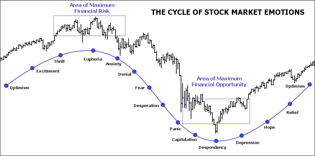 Market-Emotional-cycle