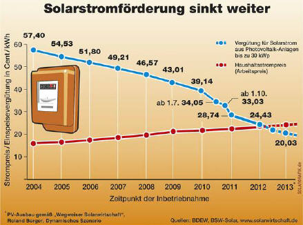 solarpreis-strompreis-chart