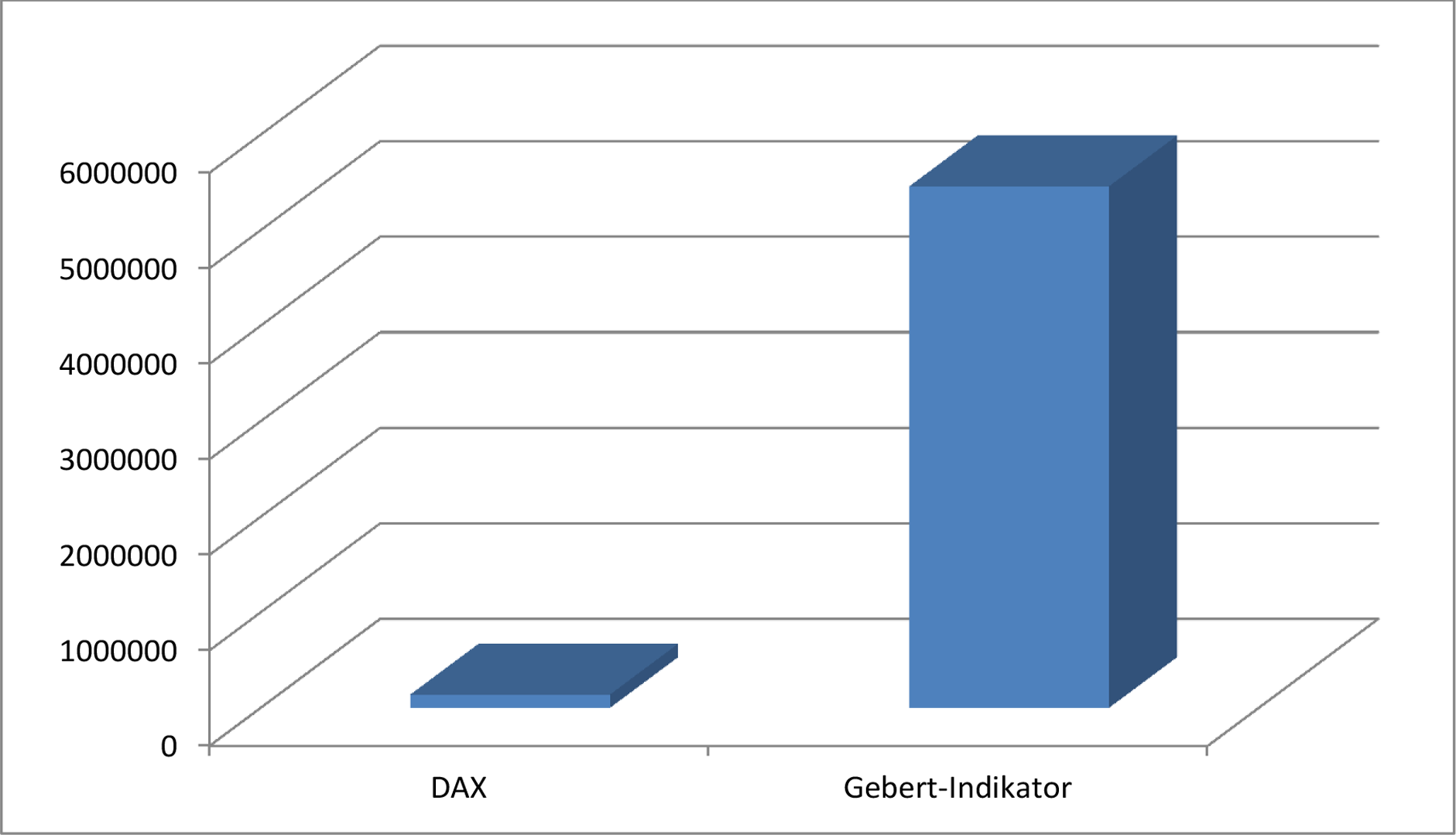 Wertentwicklung von DAX und Gebert-Indikator über 50 Jahre