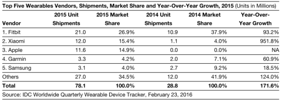 Fitbit führt im Markt der Wearables bei den Stückzahlen, gefolgt von Xiaomi – doch bei den Gewinnen liegt Apple weit vor der Konkurrenz